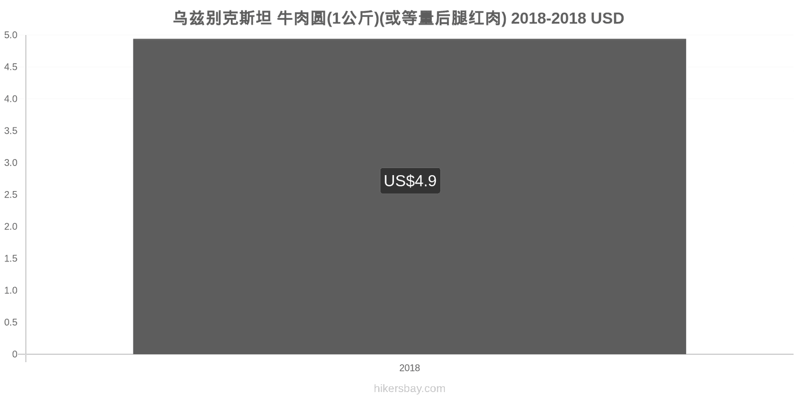 乌兹别克斯坦 价格变动 牛肉(1公斤)(或类似的红肉) hikersbay.com