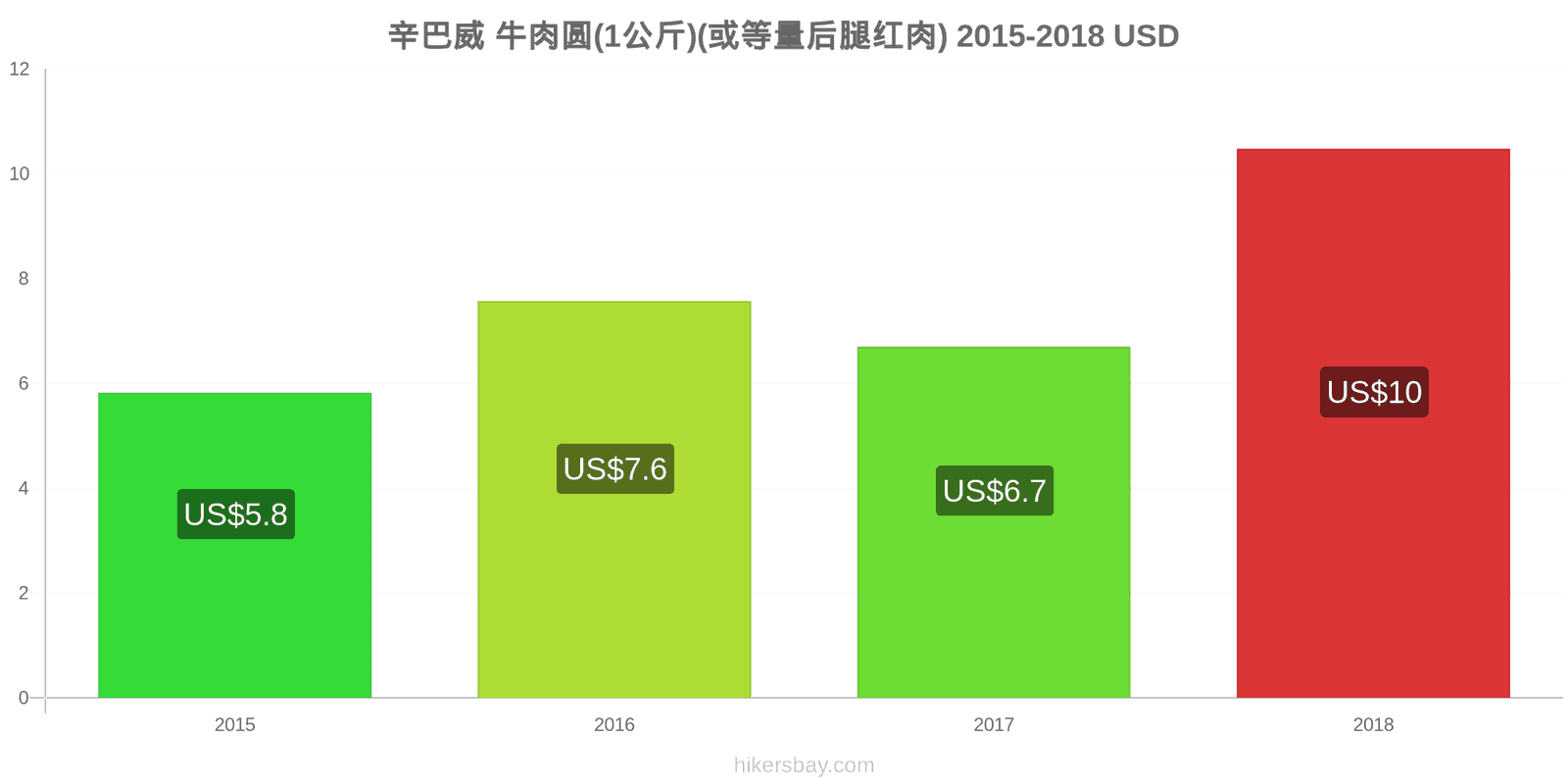 辛巴威 价格变动 牛肉(1公斤)(或类似的红肉) hikersbay.com