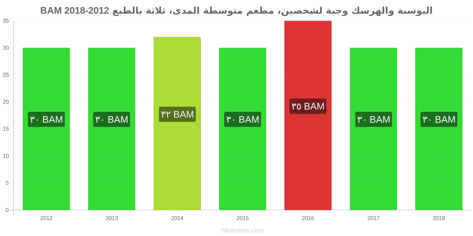 البوسنة والهرسك تغييرات الأسعار وجبة لشخصين، مطعم متوسط الفئة، ثلاثة أطباق hikersbay.com