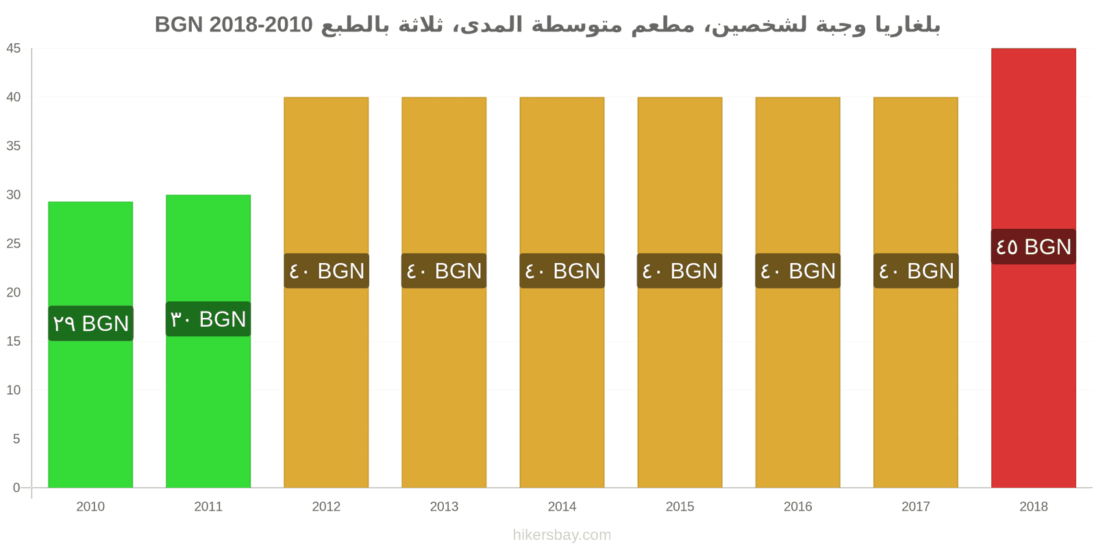 بلغاريا تغييرات الأسعار وجبة لشخصين، مطعم متوسط الفئة، ثلاثة أطباق hikersbay.com