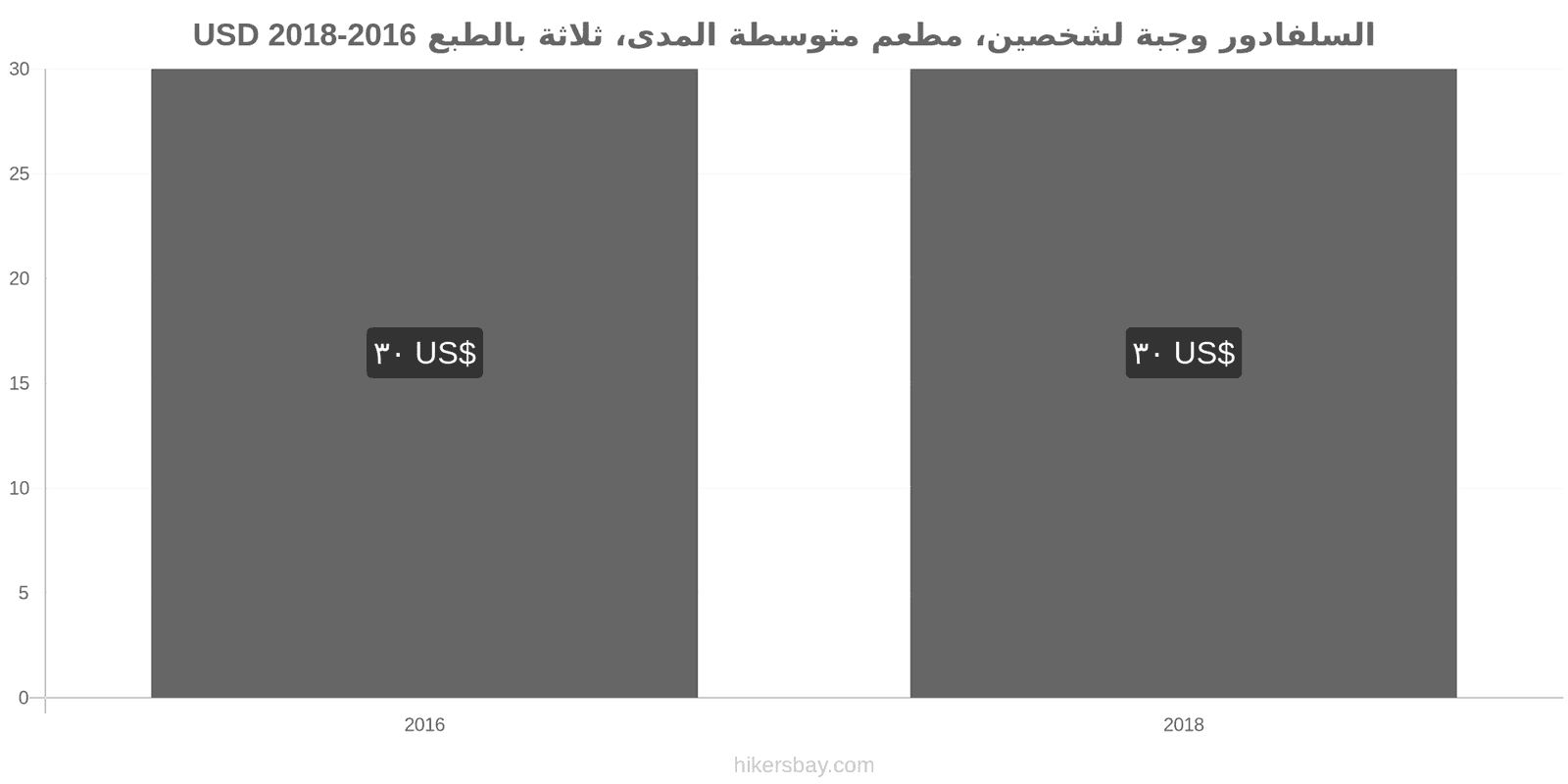 السلفادور تغييرات الأسعار وجبة لشخصين، مطعم متوسط الفئة، ثلاثة أطباق hikersbay.com