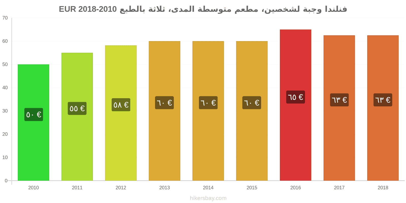 فنلندا تغييرات الأسعار وجبة لشخصين، مطعم متوسط الفئة، ثلاثة أطباق hikersbay.com