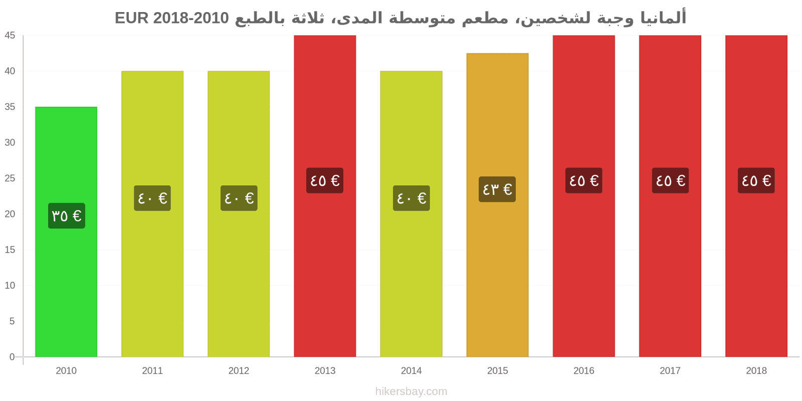 ألمانيا تغييرات الأسعار وجبة لشخصين، مطعم متوسط الفئة، ثلاثة أطباق hikersbay.com