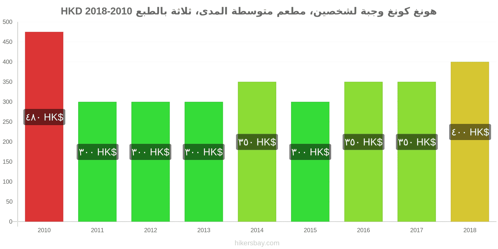 هونغ كونغ تغييرات الأسعار وجبة لشخصين، مطعم متوسط الفئة، ثلاثة أطباق hikersbay.com