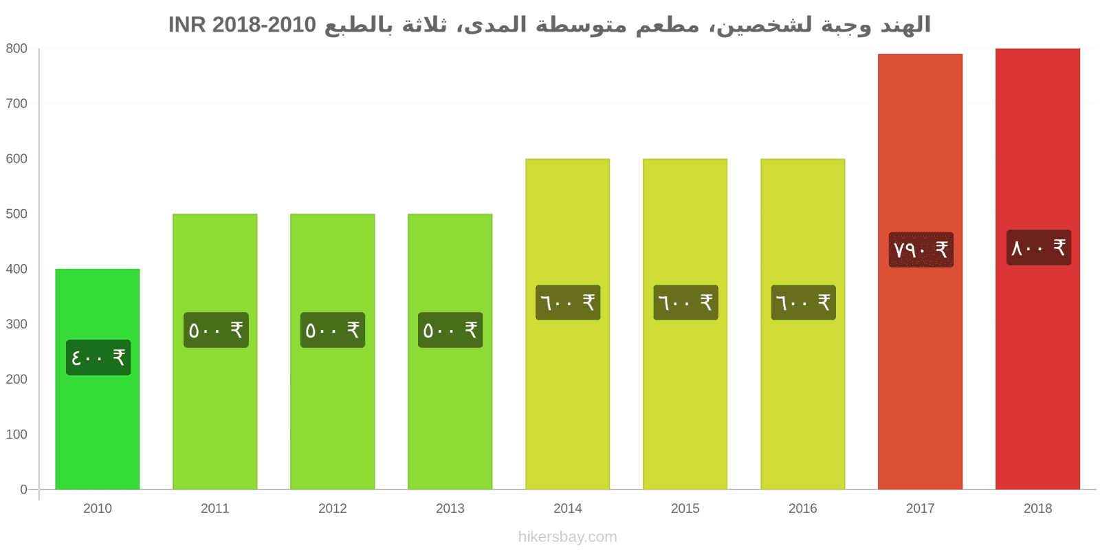 الهند تغييرات الأسعار وجبة لشخصين، مطعم متوسط الفئة، ثلاثة أطباق hikersbay.com