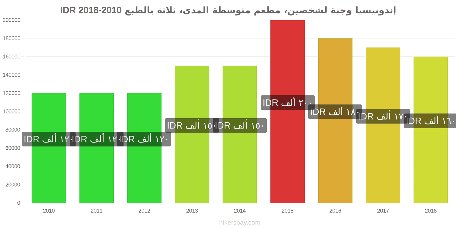 إندونيسيا تغييرات الأسعار وجبة لشخصين، مطعم متوسط الفئة، ثلاثة أطباق hikersbay.com