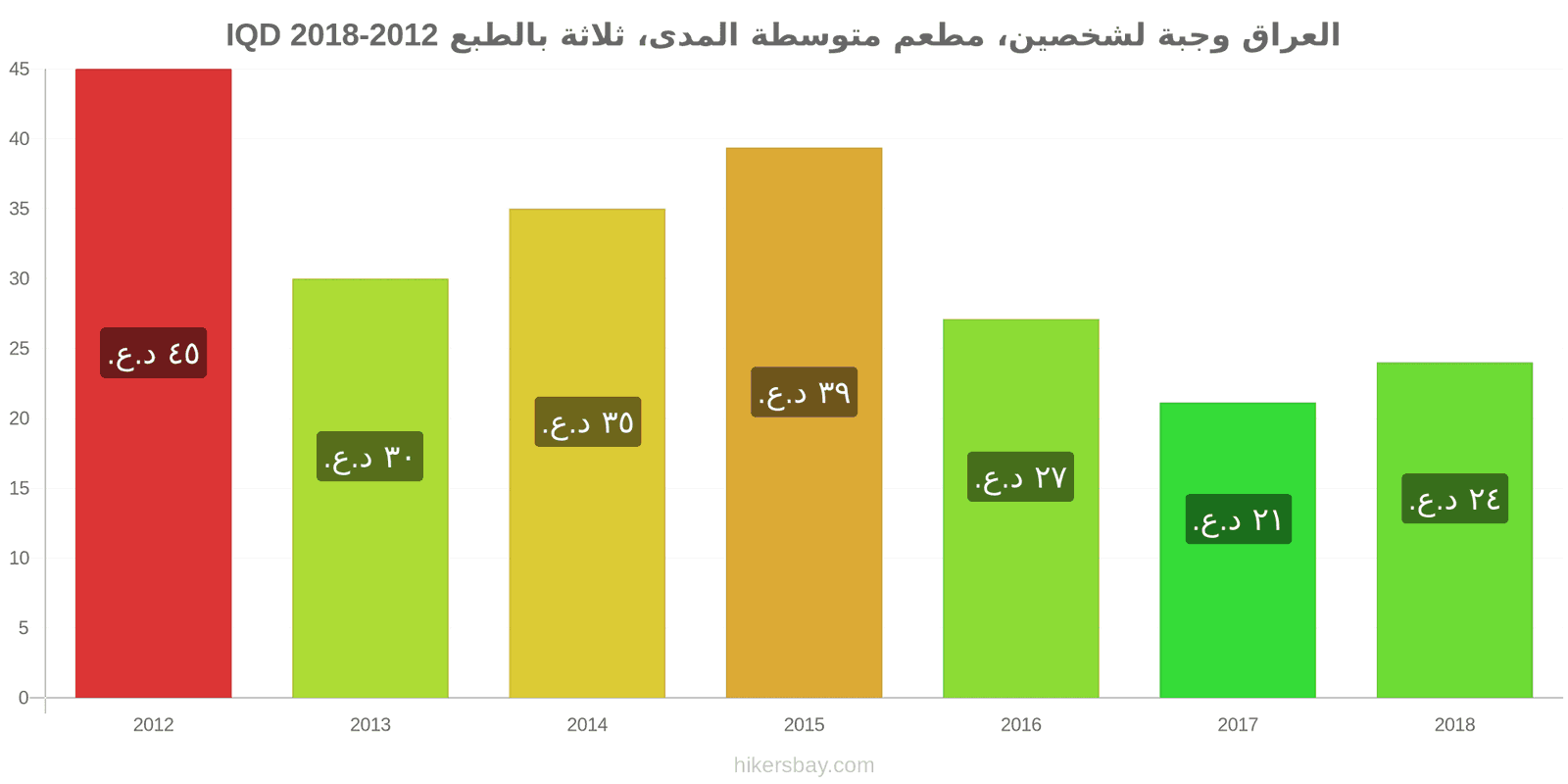 العراق تغييرات الأسعار وجبة لشخصين، مطعم متوسط الفئة، ثلاثة أطباق hikersbay.com