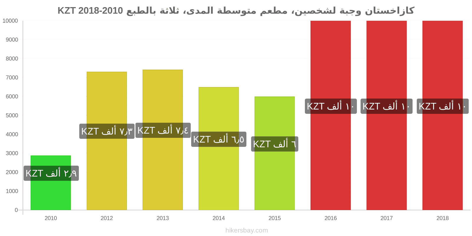 كازاخستان تغييرات الأسعار وجبة لشخصين، مطعم متوسط الفئة، ثلاثة أطباق hikersbay.com