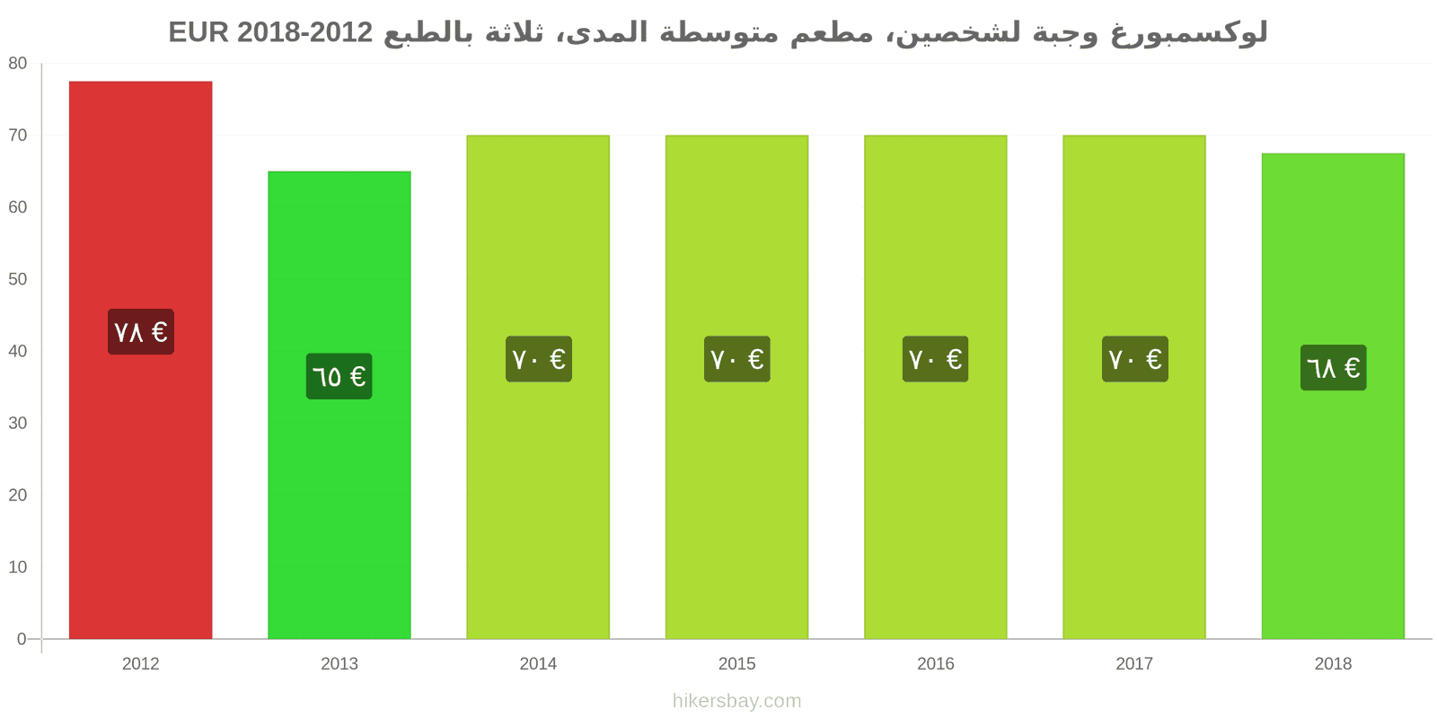 لوكسمبورغ تغييرات الأسعار وجبة لشخصين، مطعم متوسط الفئة، ثلاثة أطباق hikersbay.com