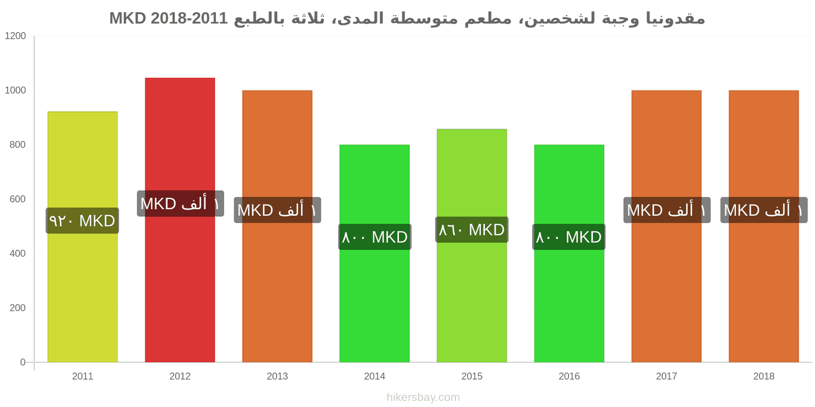 مقدونيا تغييرات الأسعار وجبة لشخصين، مطعم متوسط الفئة، ثلاثة أطباق hikersbay.com