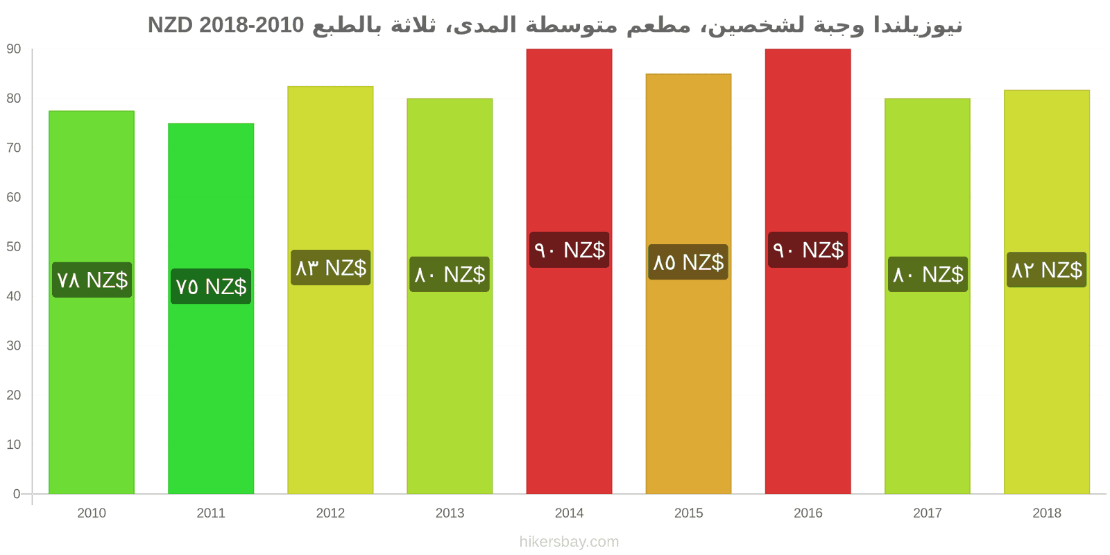 نيوزيلندا تغييرات الأسعار وجبة لشخصين، مطعم متوسط الفئة، ثلاثة أطباق hikersbay.com