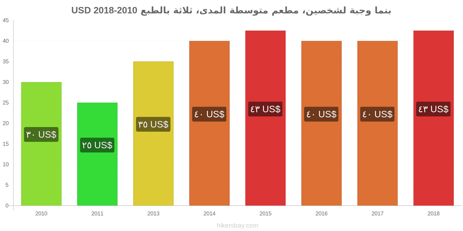 بنما تغييرات الأسعار وجبة لشخصين، مطعم متوسط الفئة، ثلاثة أطباق hikersbay.com