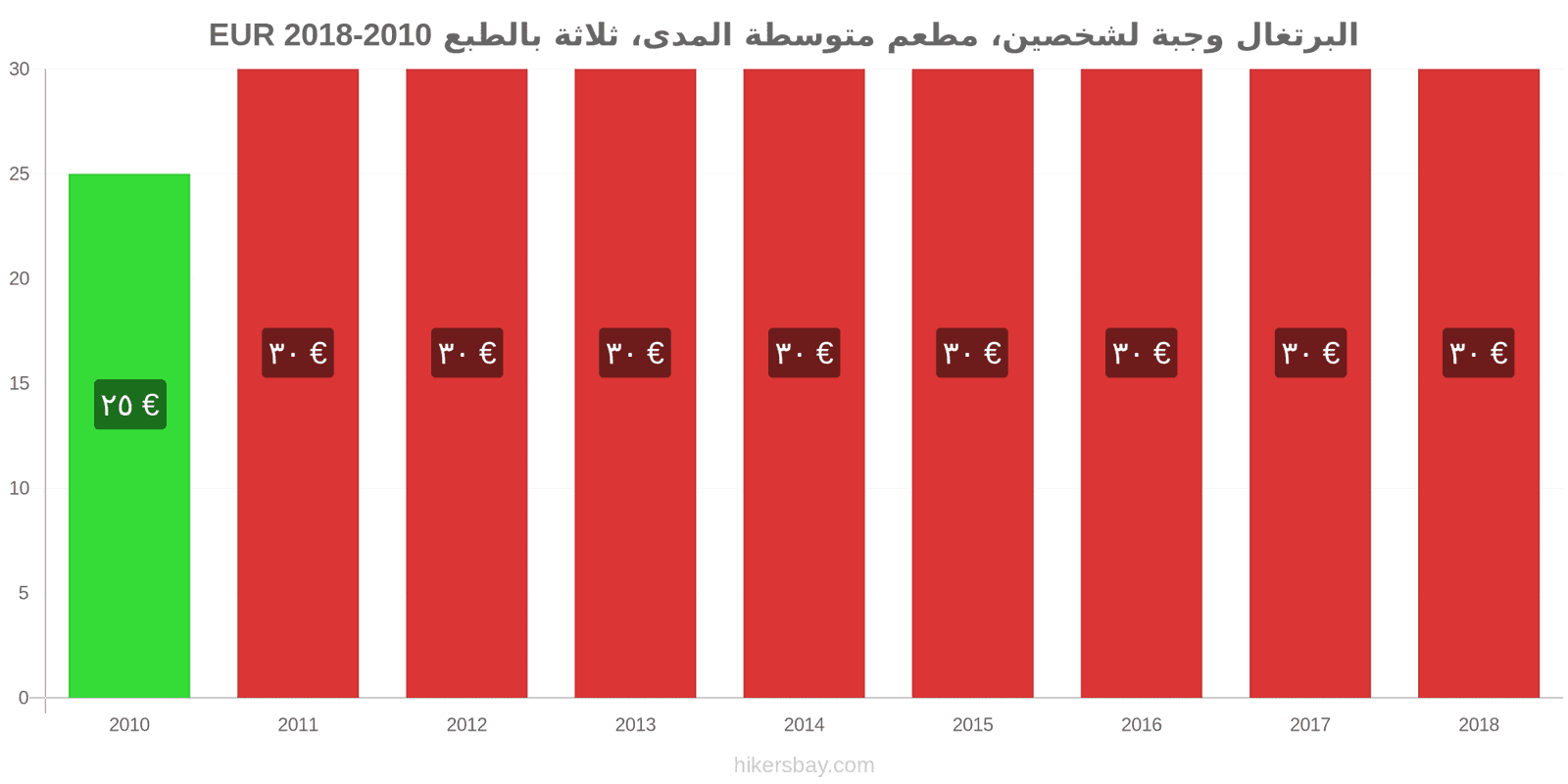 البرتغال تغييرات الأسعار وجبة لشخصين، مطعم متوسط الفئة، ثلاثة أطباق hikersbay.com