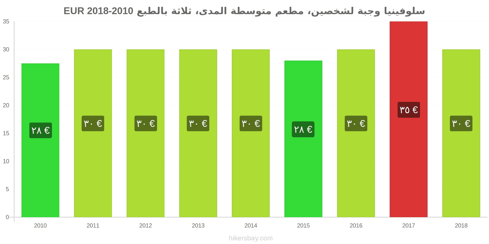 سلوفينيا تغييرات الأسعار وجبة لشخصين، مطعم متوسط الفئة، ثلاثة أطباق hikersbay.com