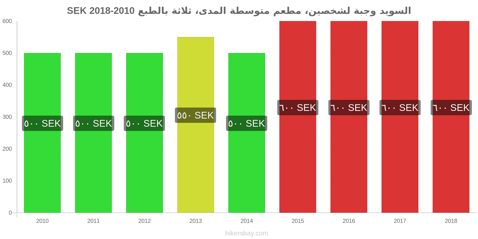 السويد تغييرات الأسعار وجبة لشخصين، مطعم متوسط الفئة، ثلاثة أطباق hikersbay.com