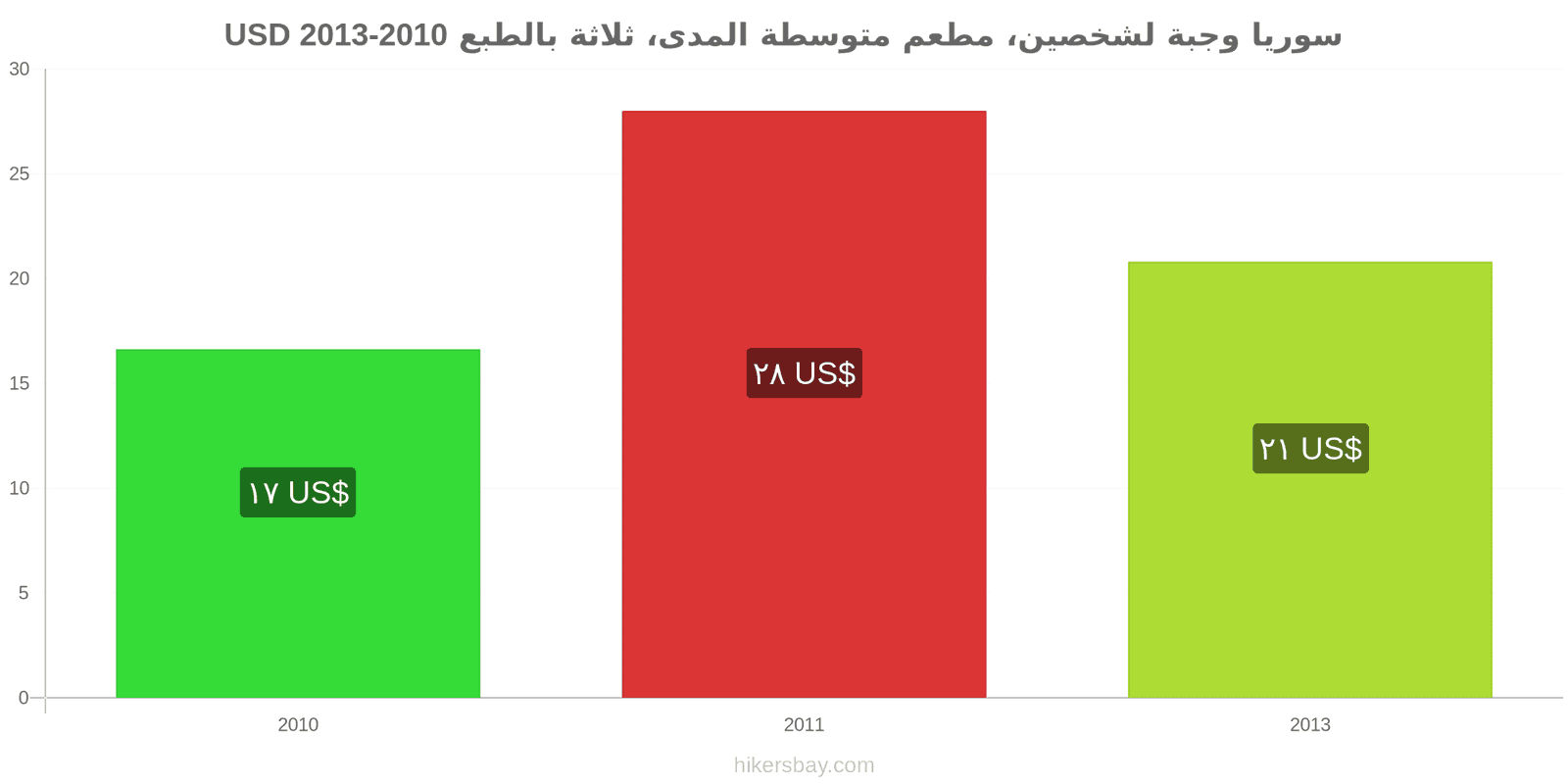 سوريا تغييرات الأسعار وجبة لشخصين، مطعم متوسط الفئة، ثلاثة أطباق hikersbay.com