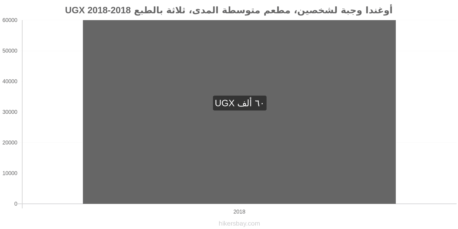 أوغندا تغييرات الأسعار وجبة لشخصين، مطعم متوسط الفئة، ثلاثة أطباق hikersbay.com