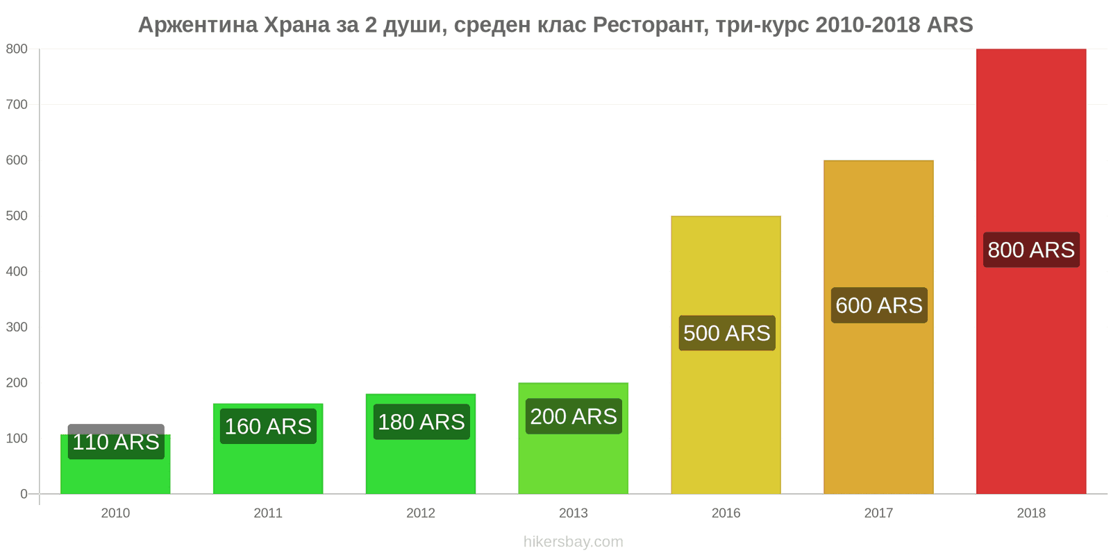 Аржентина промени в цените Храна за 2 души, ресторант среден клас, три ястия hikersbay.com