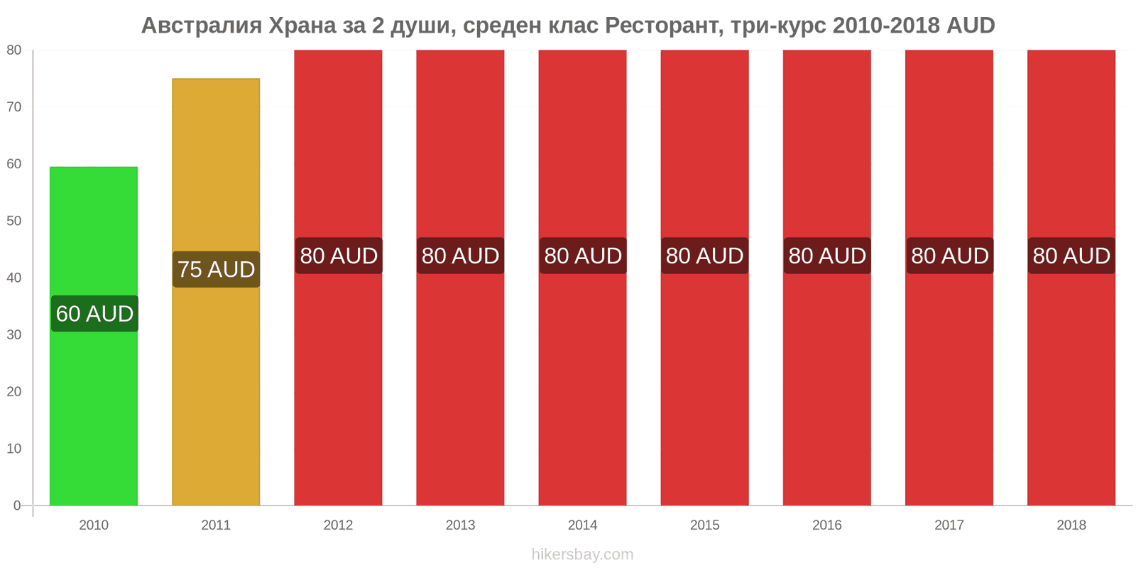 Австралия промени в цените Храна за 2 души, ресторант среден клас, три ястия hikersbay.com