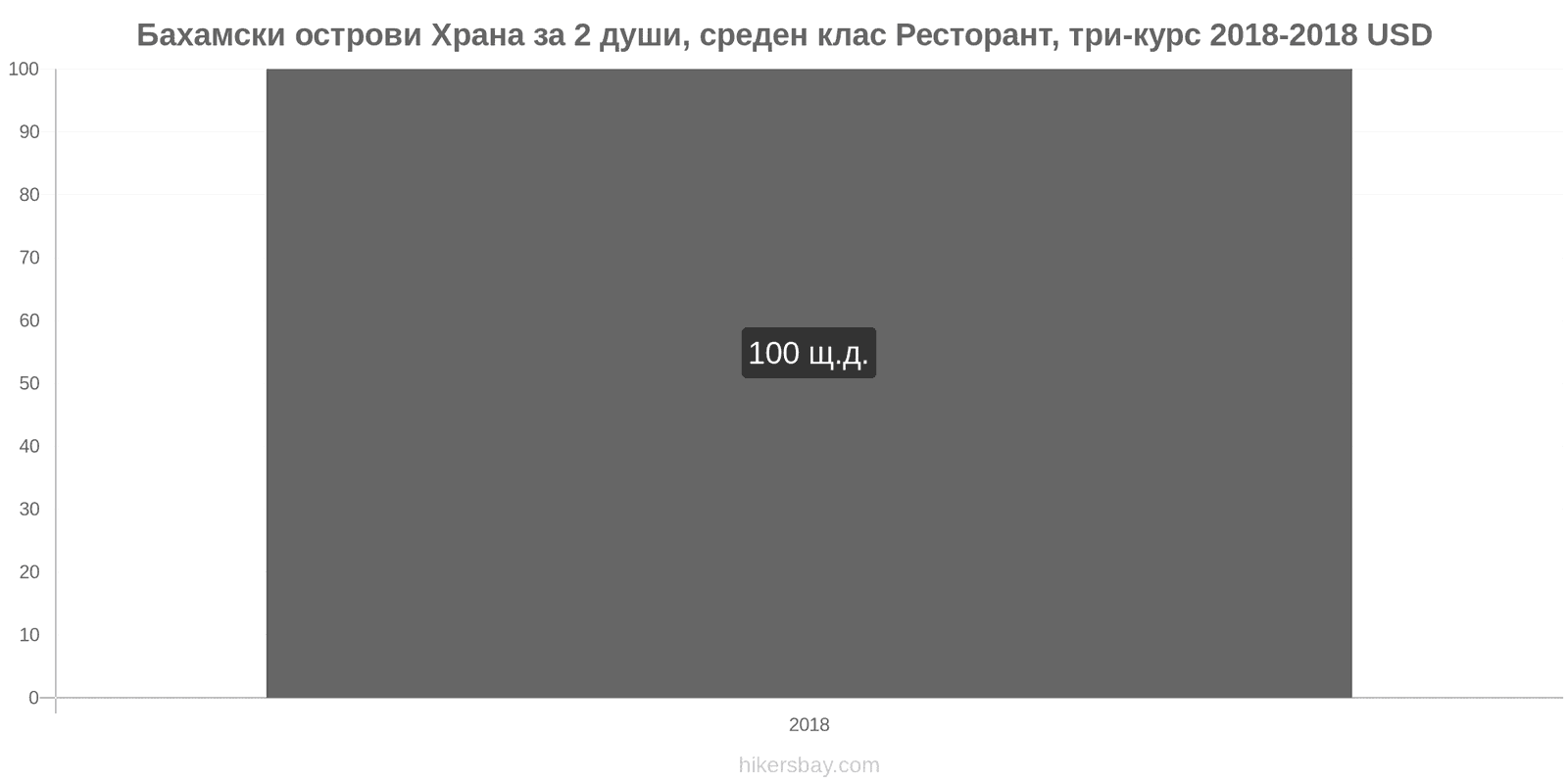 Бахамски острови промени в цените Храна за 2 души, ресторант среден клас, три ястия hikersbay.com