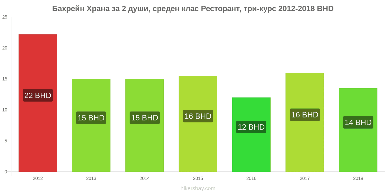 Бахрейн промени в цените Храна за 2 души, ресторант среден клас, три ястия hikersbay.com