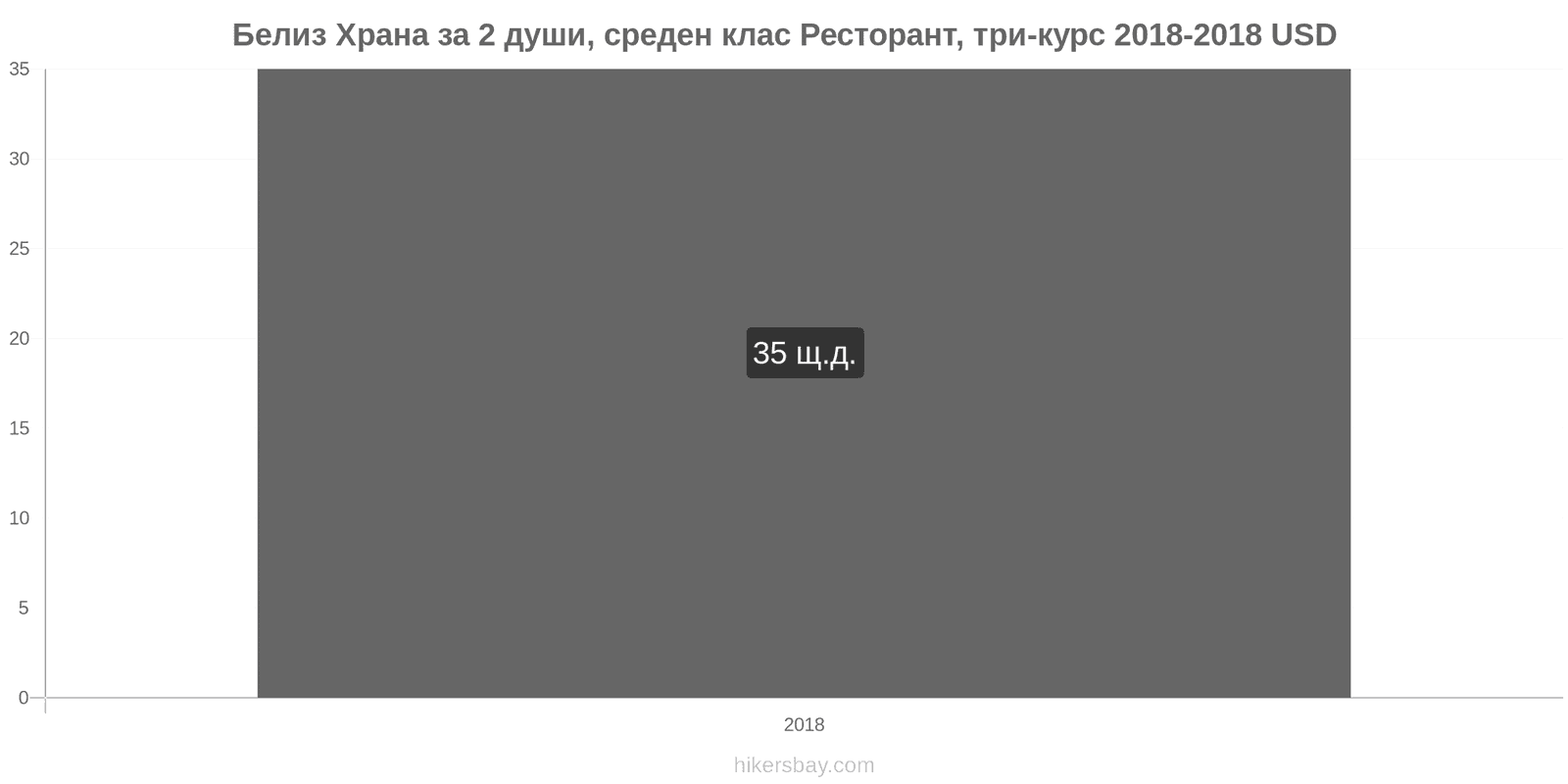 Белиз промени в цените Храна за 2 души, ресторант среден клас, три ястия hikersbay.com