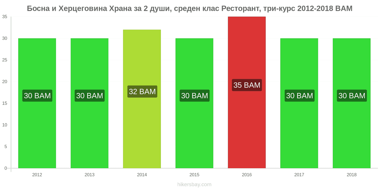 Босна и Херцеговина промени в цените Храна за 2 души, ресторант среден клас, три ястия hikersbay.com