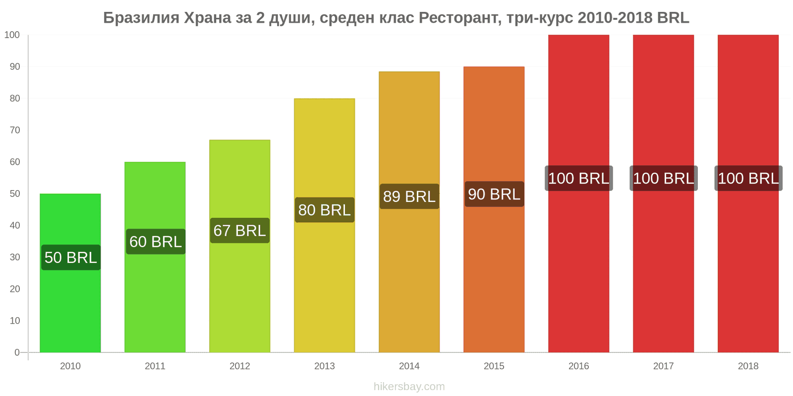 Бразилия промени в цените Храна за 2 души, ресторант среден клас, три ястия hikersbay.com