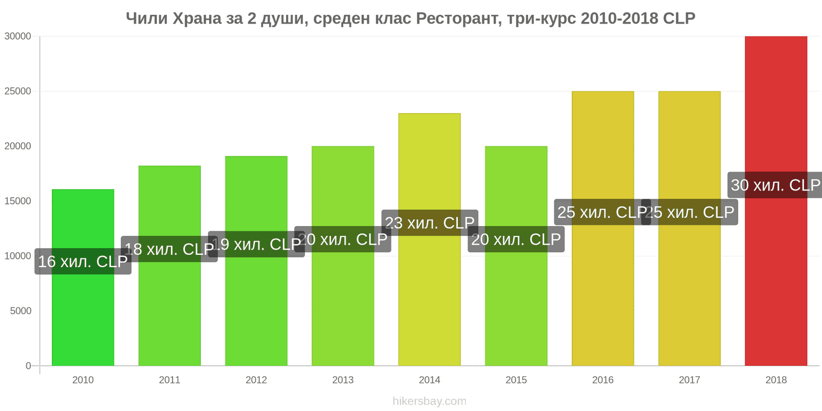 Чили промени в цените Храна за 2 души, ресторант среден клас, три ястия hikersbay.com