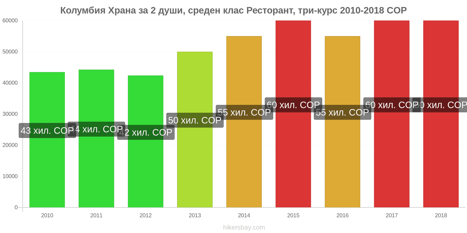 Колумбия промени в цените Храна за 2 души, ресторант среден клас, три ястия hikersbay.com