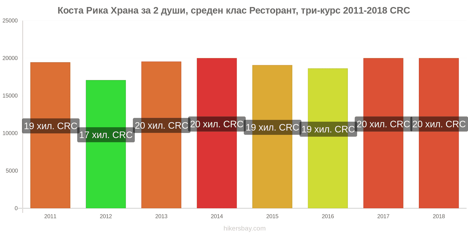 Коста Рика промени в цените Храна за 2 души, ресторант среден клас, три ястия hikersbay.com