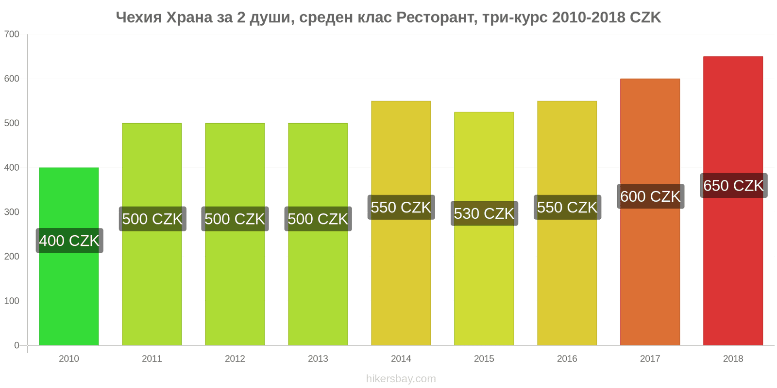 Чехия промени в цените Храна за 2 души, ресторант среден клас, три ястия hikersbay.com