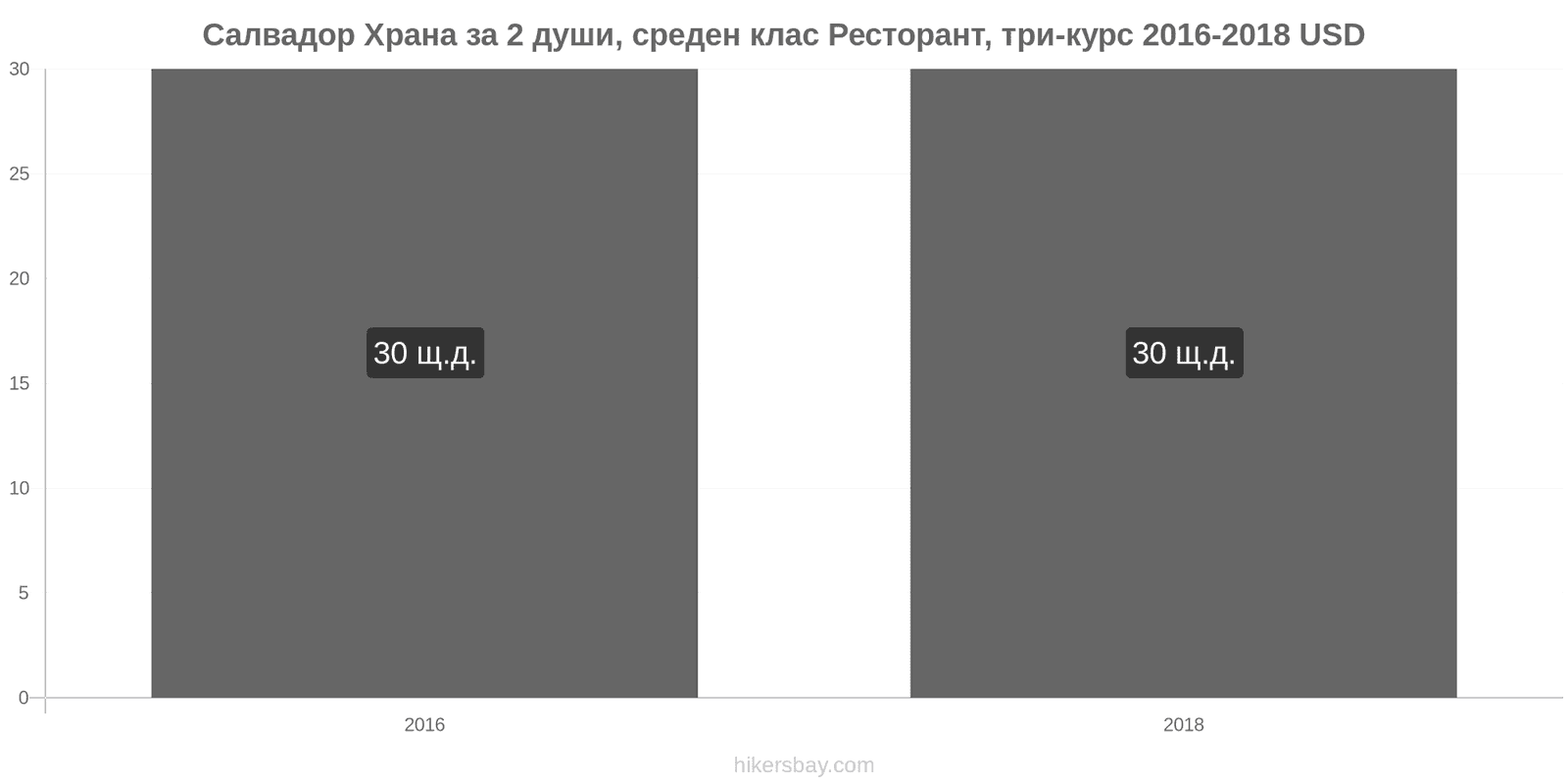 Салвадор промени в цените Храна за 2 души, ресторант среден клас, три ястия hikersbay.com