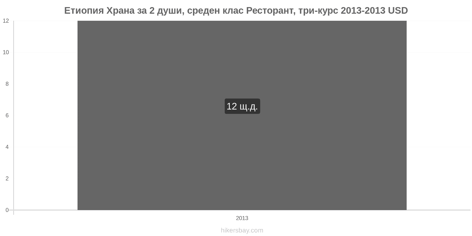 Етиопия промени в цените Храна за 2 души, ресторант среден клас, три ястия hikersbay.com