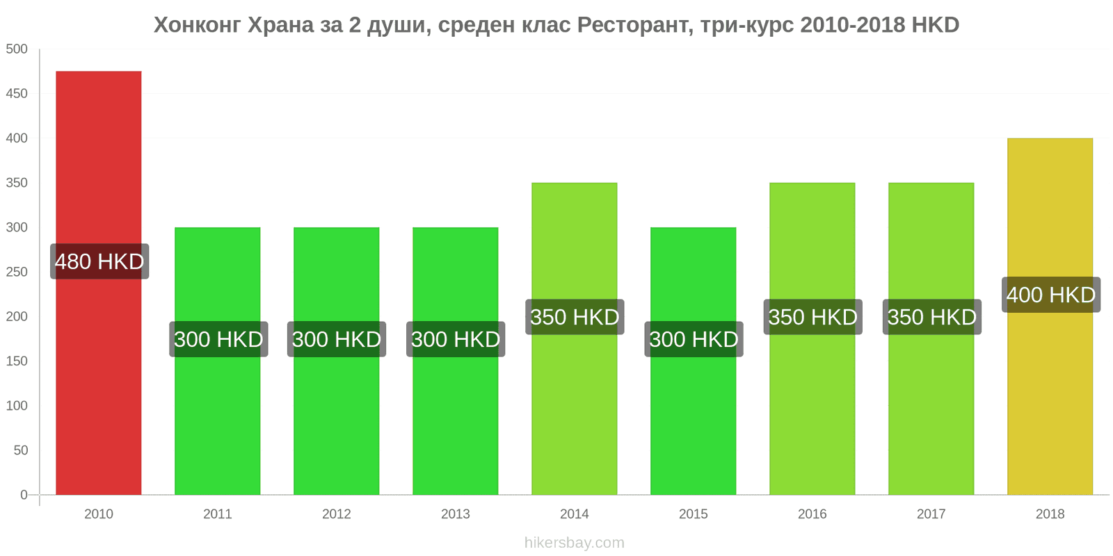 Хонконг промени в цените Храна за 2 души, ресторант среден клас, три ястия hikersbay.com