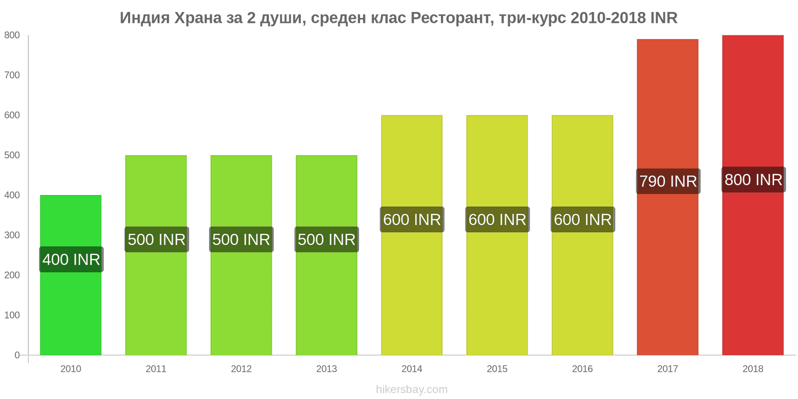 Индия промени в цените Храна за 2 души, ресторант среден клас, три ястия hikersbay.com