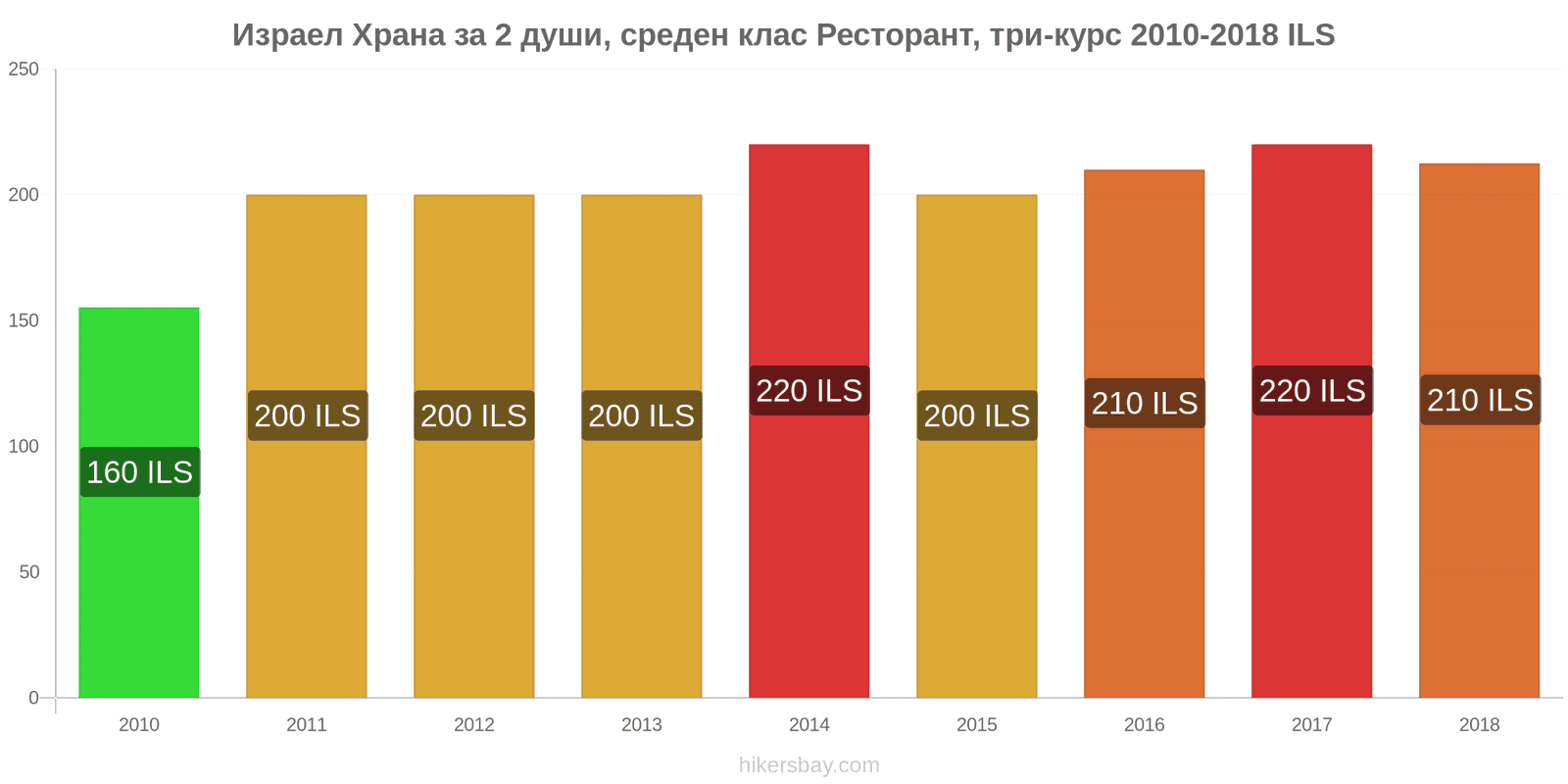 Израел промени в цените Храна за 2 души, ресторант среден клас, три ястия hikersbay.com