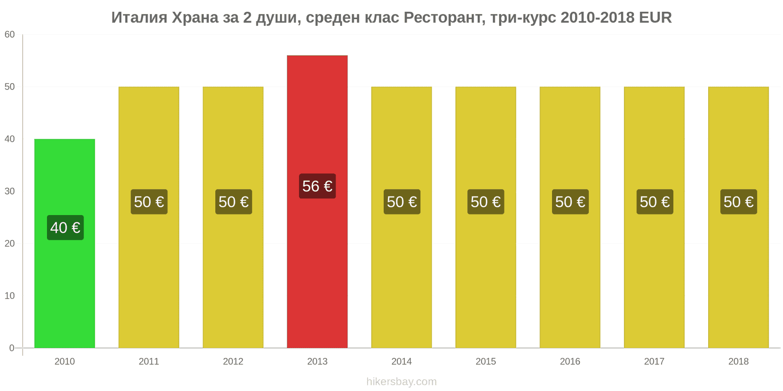 Италия промени в цените Храна за 2 души, ресторант среден клас, три ястия hikersbay.com