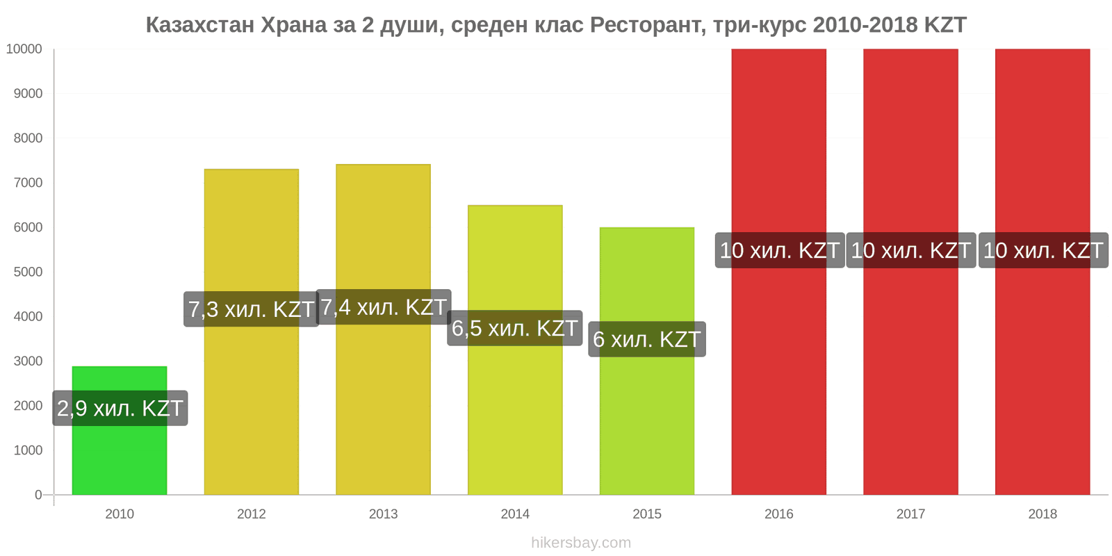 Казахстан промени в цените Храна за 2 души, ресторант среден клас, три ястия hikersbay.com