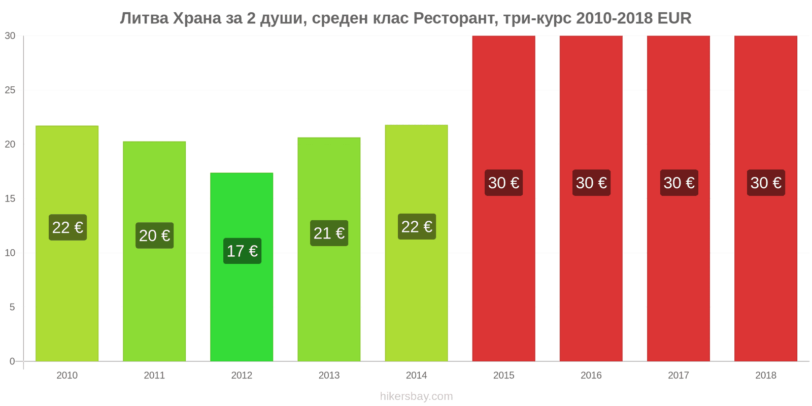 Литва промени в цените Храна за 2 души, ресторант среден клас, три ястия hikersbay.com