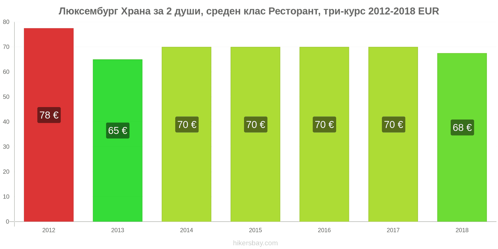 Люксембург промени в цените Храна за 2 души, ресторант среден клас, три ястия hikersbay.com