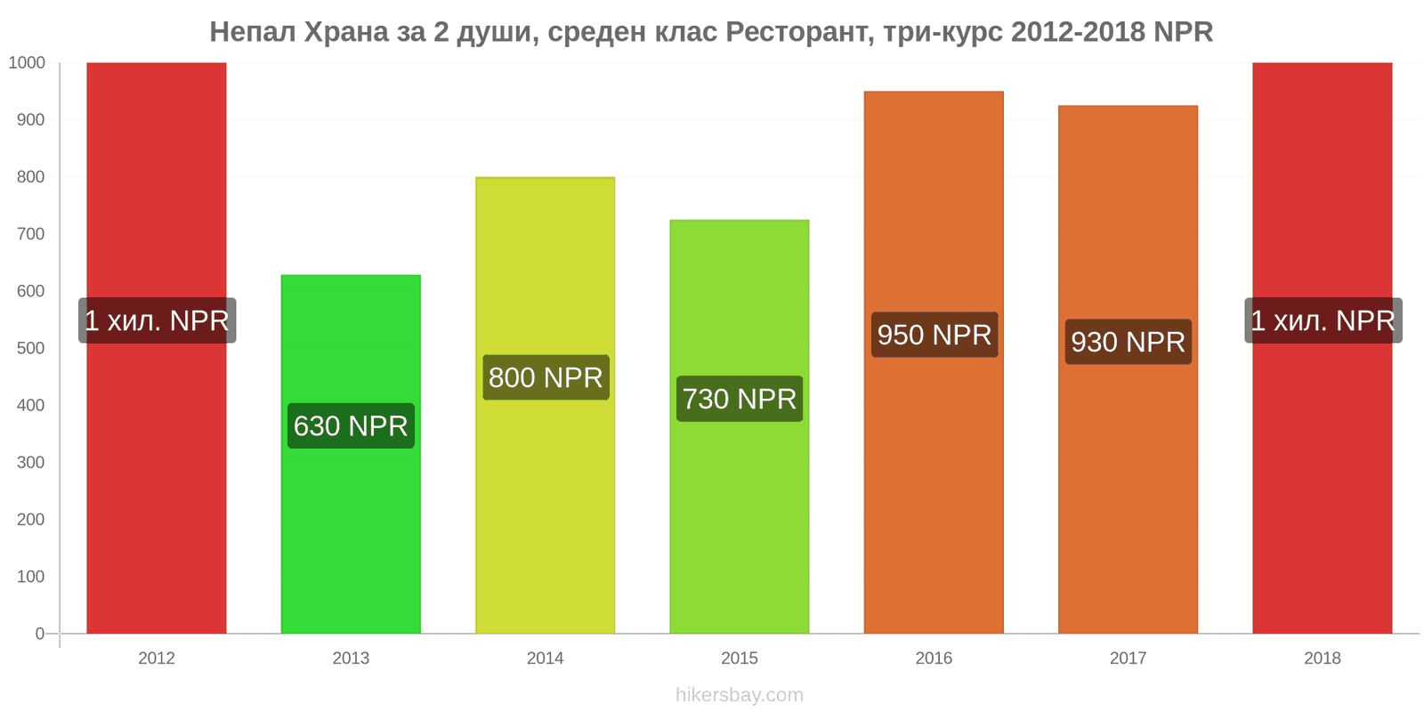 Непал промени в цените Храна за 2 души, ресторант среден клас, три ястия hikersbay.com