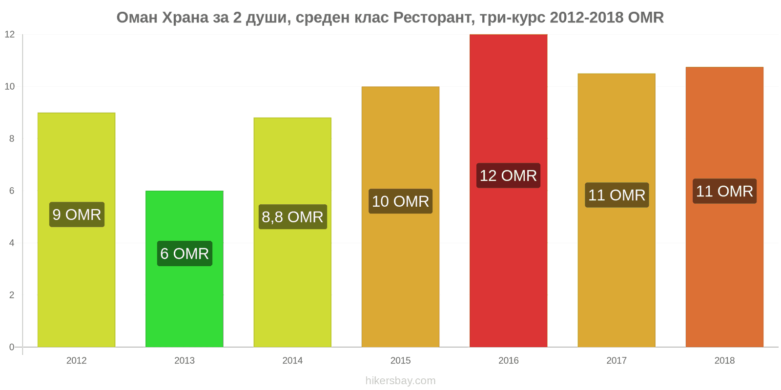 Оман промени в цените Храна за 2 души, ресторант среден клас, три ястия hikersbay.com