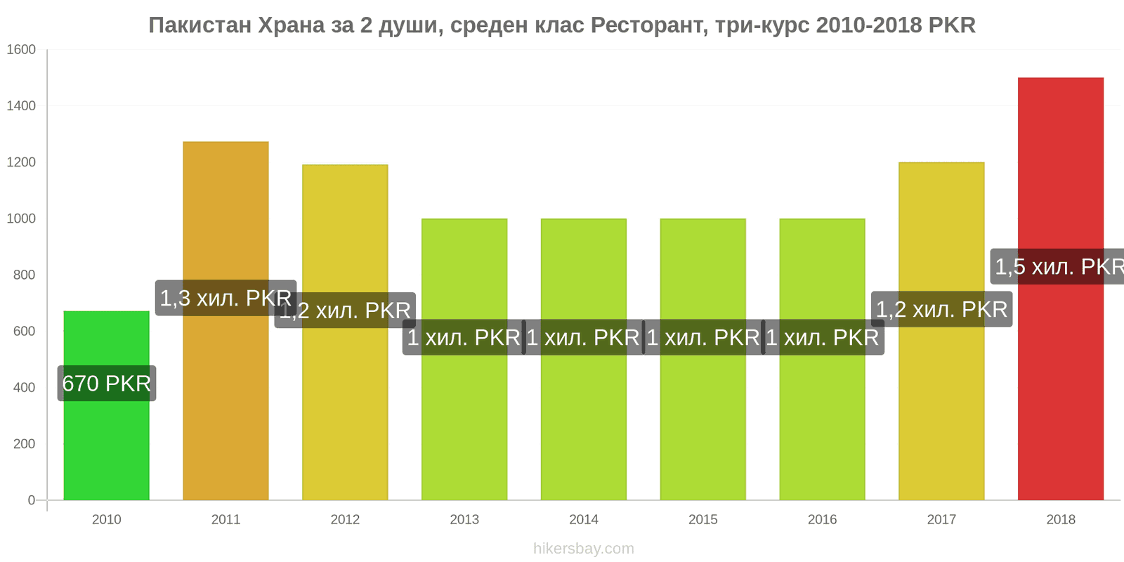 Пакистан промени в цените Храна за 2 души, ресторант среден клас, три ястия hikersbay.com