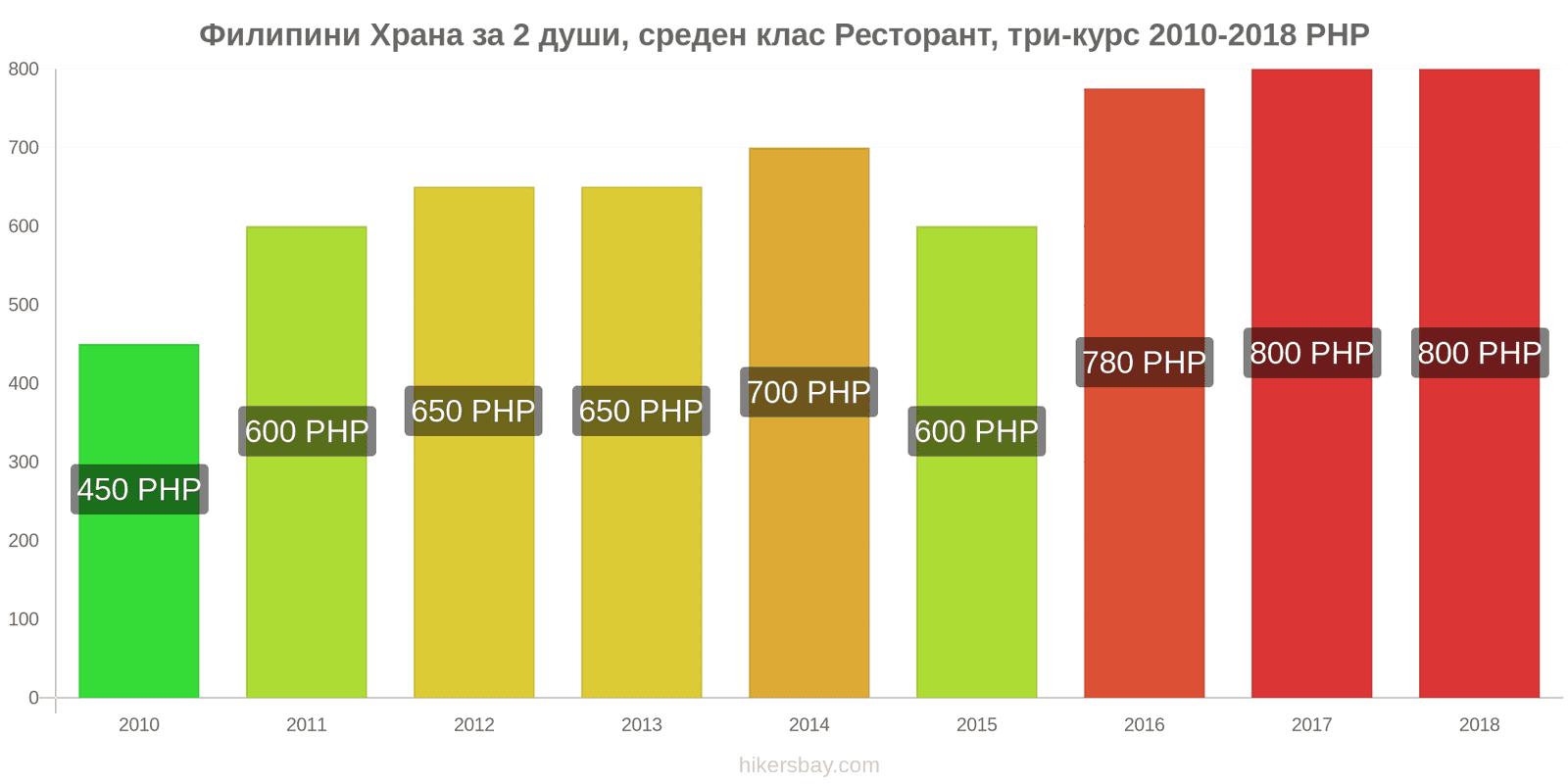 Филипини промени в цените Храна за 2 души, ресторант среден клас, три ястия hikersbay.com