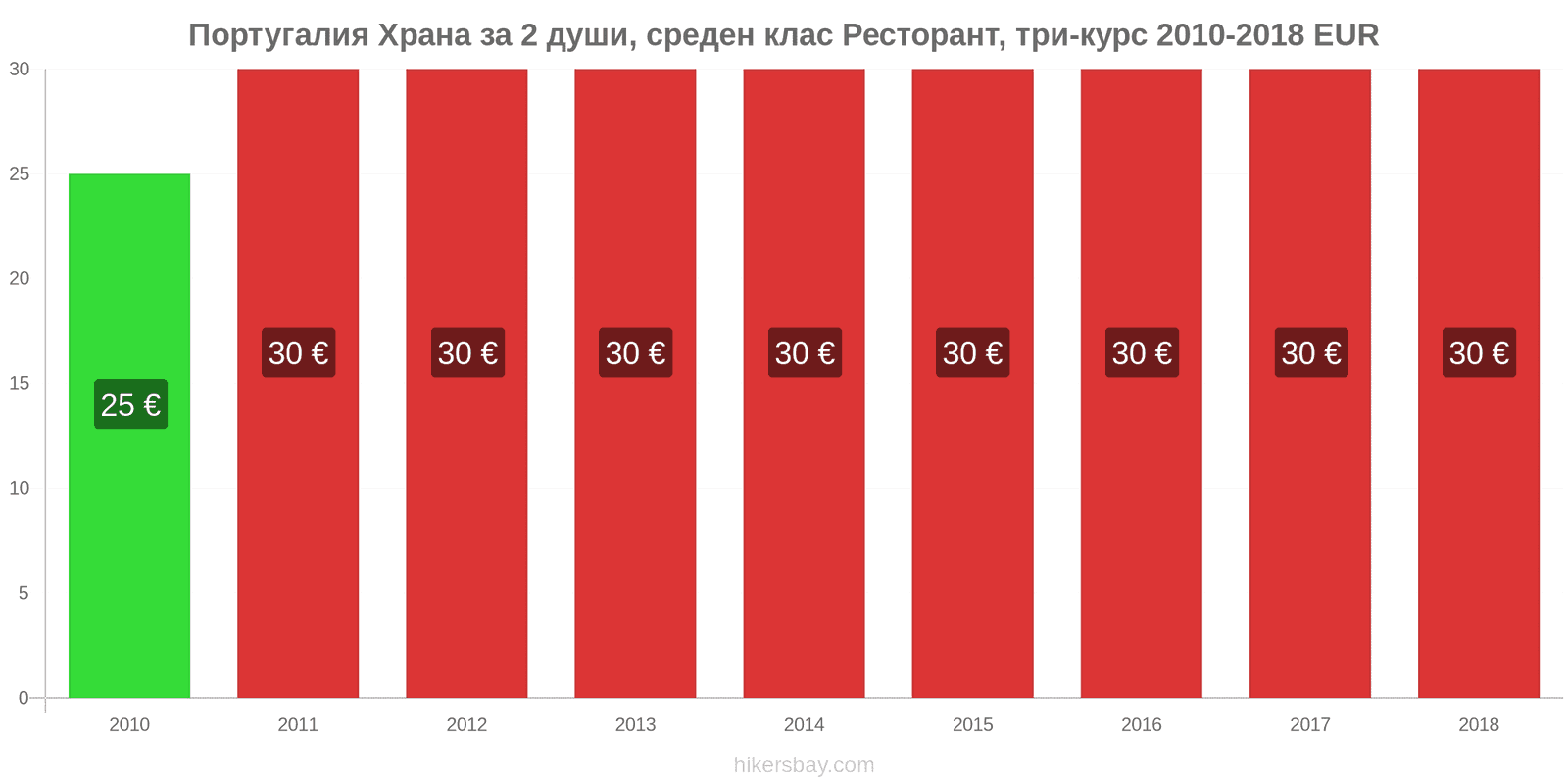 Португалия промени в цените Храна за 2 души, ресторант среден клас, три ястия hikersbay.com