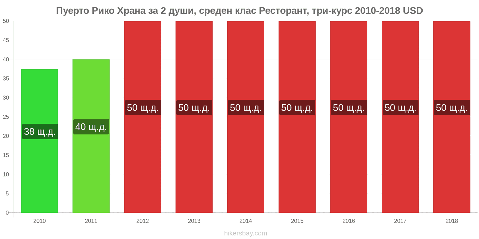 Пуерто Рико промени в цените Храна за 2 души, ресторант среден клас, три ястия hikersbay.com