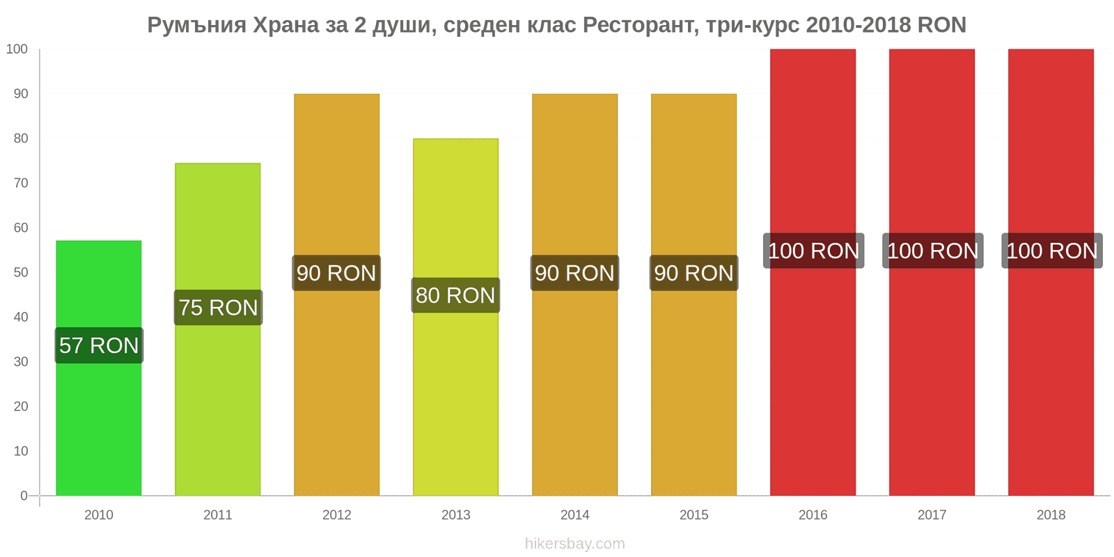 Румъния промени в цените Храна за 2 души, ресторант среден клас, три ястия hikersbay.com