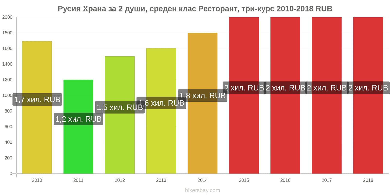 Русия промени в цените Храна за 2 души, ресторант среден клас, три ястия hikersbay.com