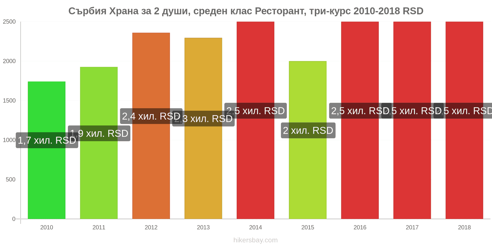 Сърбия промени в цените Храна за 2 души, ресторант среден клас, три ястия hikersbay.com